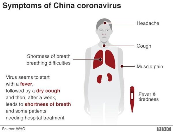 Coronavirus symptoms BBC WHO